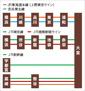 主要駅からのご案内