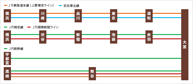 主要駅からのご案内